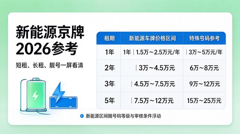 新能源车牌政策变化